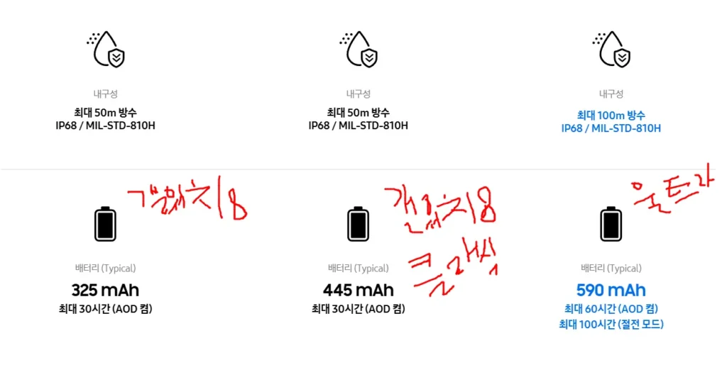 갤럭시워치8 일반 vs 클래식 vs 2025 울트라 배터리 및 방수 스펙 비교표