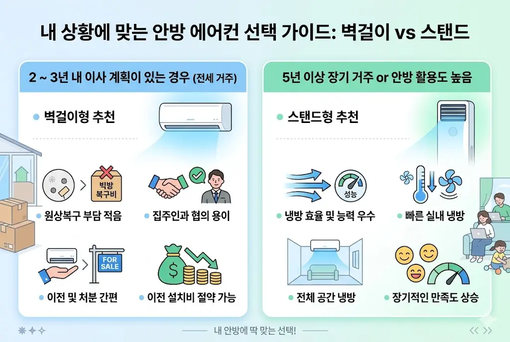 안방 에어컨 선택 가이드인 벽걸이와 스탠드형 비교 인포그래픽. 2-3년 내 이사 계획이 있는 전세 거주자는 원상복구 비용이 적은 벽걸이형을, 5년 이상 장기 거주하거나 안방 활용도가 높은 경우는 냉방 효율이 좋은 스탠드형을 추천하는 내용.